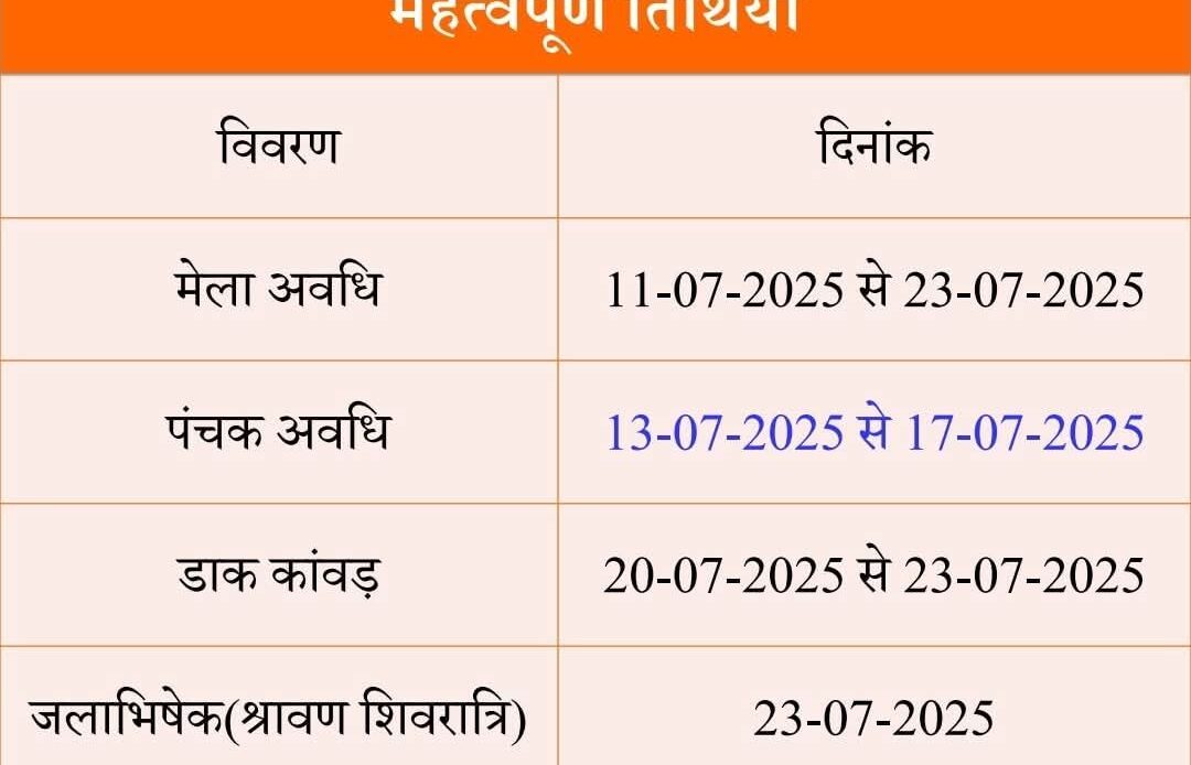 कांवड़ मेला की समीक्षा बैठक में तय हुई व्यवस्थाएं: साफ-सफाई, जलापूर्ति, पार्किंग और फूड सेफ्टी पर विशेष निर्देश-Newsnetra 7 fb img 17506727949348217966270971486309
