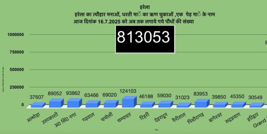 हरेला पर्व के माध्यम से जन-जन से जुड़ा पौधारोपण अभियान, 8 लाख से अधिक पौधे लगे-Newsnetra 3 FB IMG 1752687259997