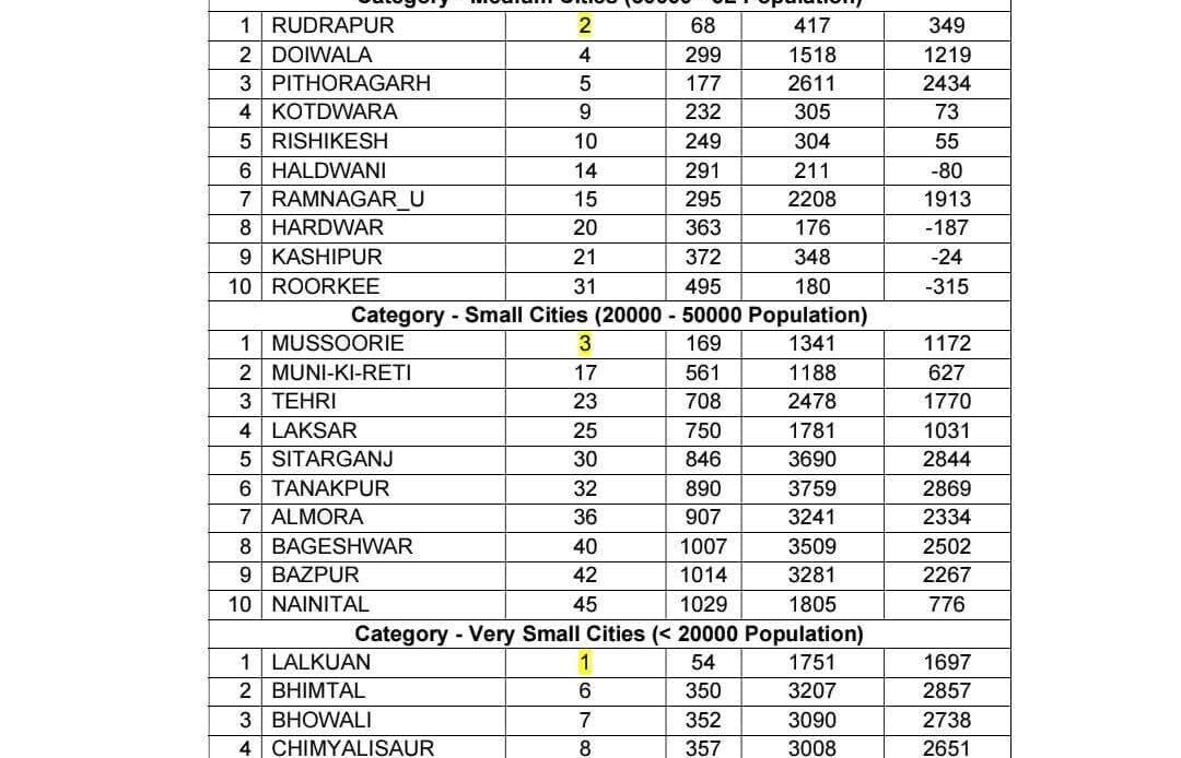 स्वच्छ सर्वेक्षण-2024: नगर पंचायत लालकुआं को "प्रोमिसिंग स्वच्छ शहर" का राष्ट्रीय सम्मान, राज्य में प्रथम स्थान-Newsnetra 4 fb img 17527692518823389047194175995833
