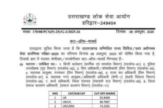 उत्तराखण्ड राज्य सिविल सेवा प्रारम्भिक परीक्षा 2025 का परिणाम घोषित, पदवार श्रेणीवार कटऑफ जारी-Newsnetra 21 FB IMG 1759937554997