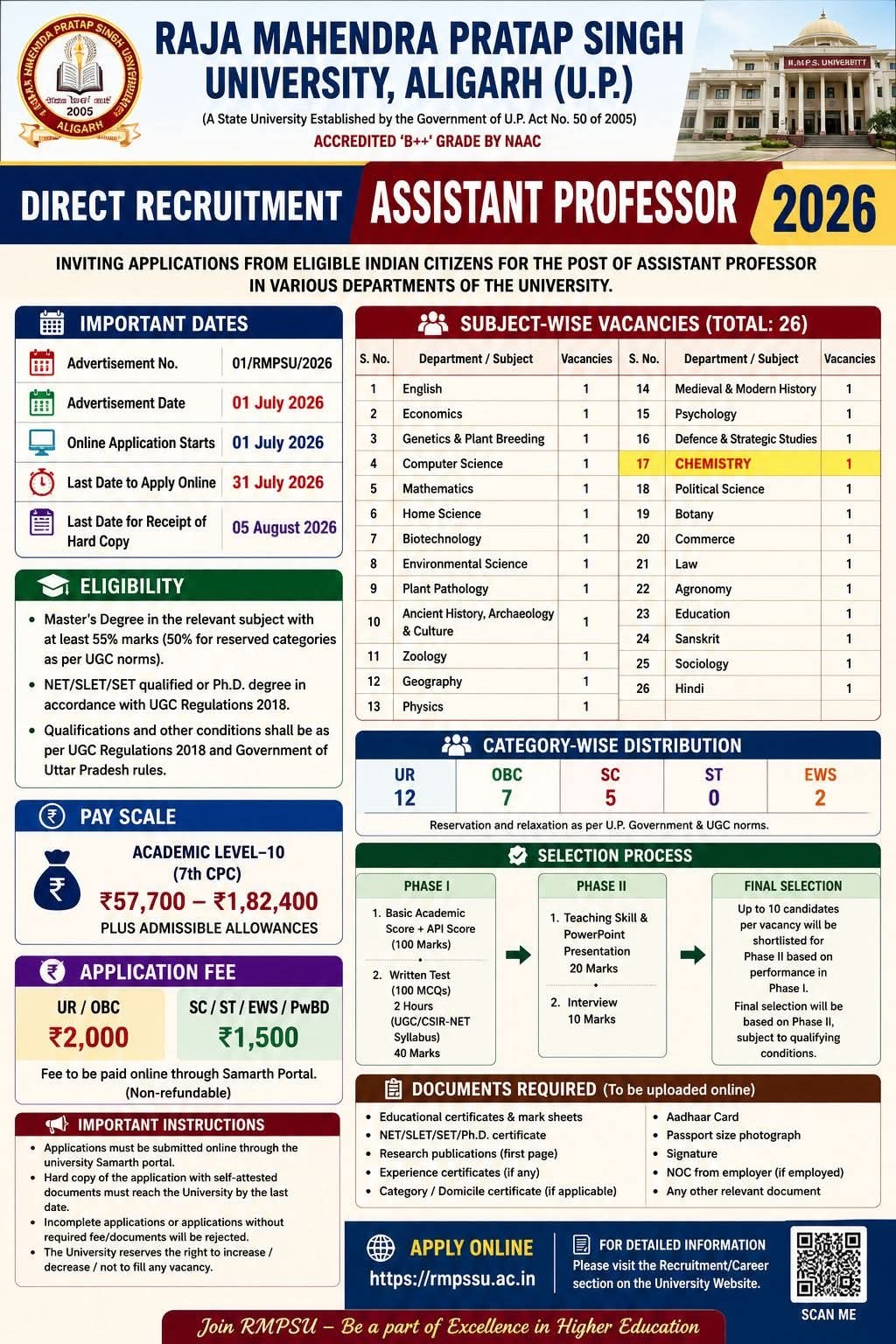 असिस्टेंट प्रोफेसर बनने का सुनहारा मौका, यहां निकली है भर्ती, जल्दी करें आवेदन-Newsnetra 6 WhatsApp Image 2026 07 14 at 3.05.01 PM