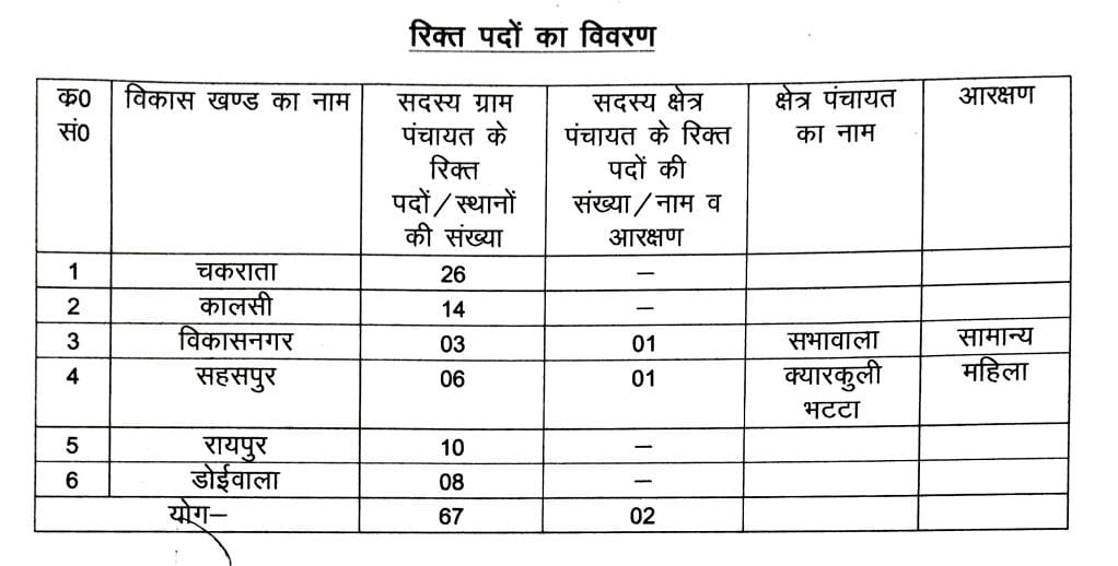 देहरादून में ग्राम पंचायत उपचुनाव का बिगुल, 30 सितंबर से नामांकन; 12 अक्टूबर को मतदान और 14 को मतगणना-Newsnetra 6 IMG 20260927 WA0126