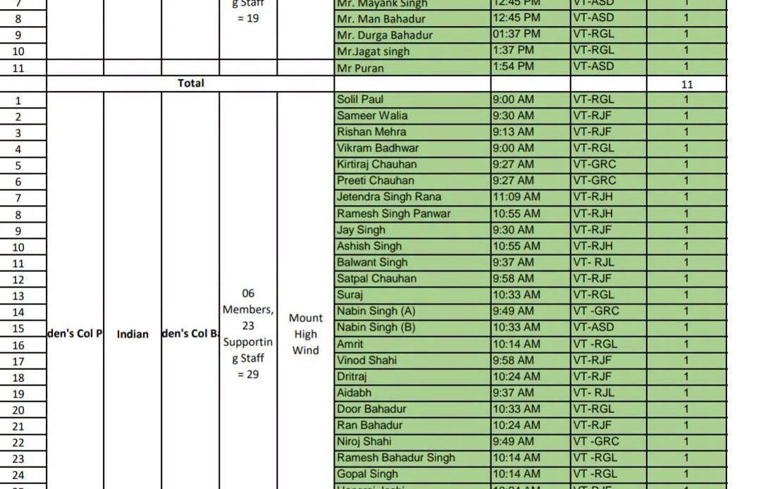 उत्तरकाशी में बड़ा रेस्क्यू ऑपरेशन सफल, कालिंदी पास और ऑडिन कोल बेस से 40 ट्रेकर्स सुरक्षित निकाले गए-Newsnetra 4 img 1137